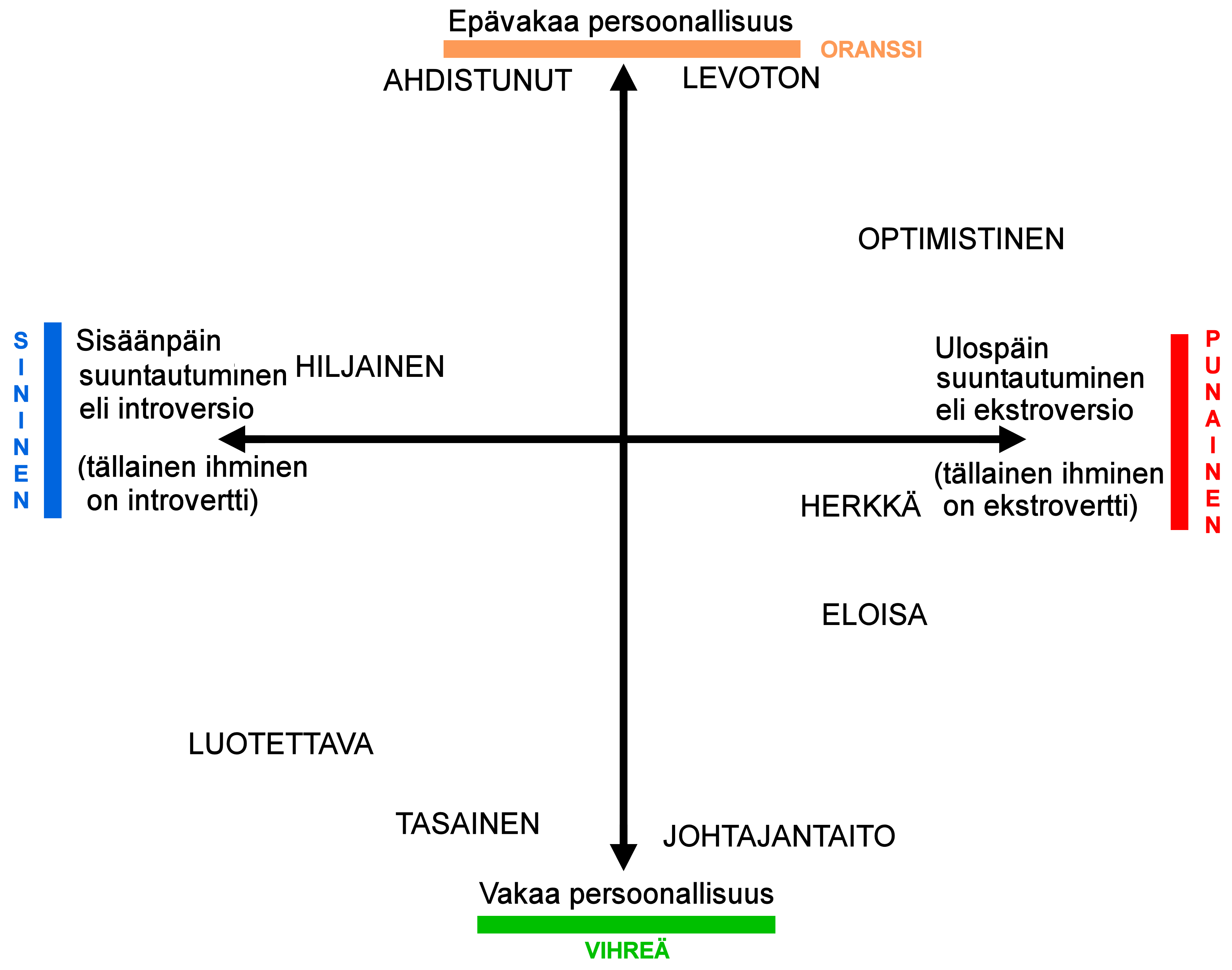 Eysenckin persoonallisuusteoria. Kuvalhde: Timo Muola