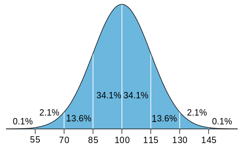 Normaalijakautumakyr eli Gaussin kellokyr. Kuvalhde: Wikipedia